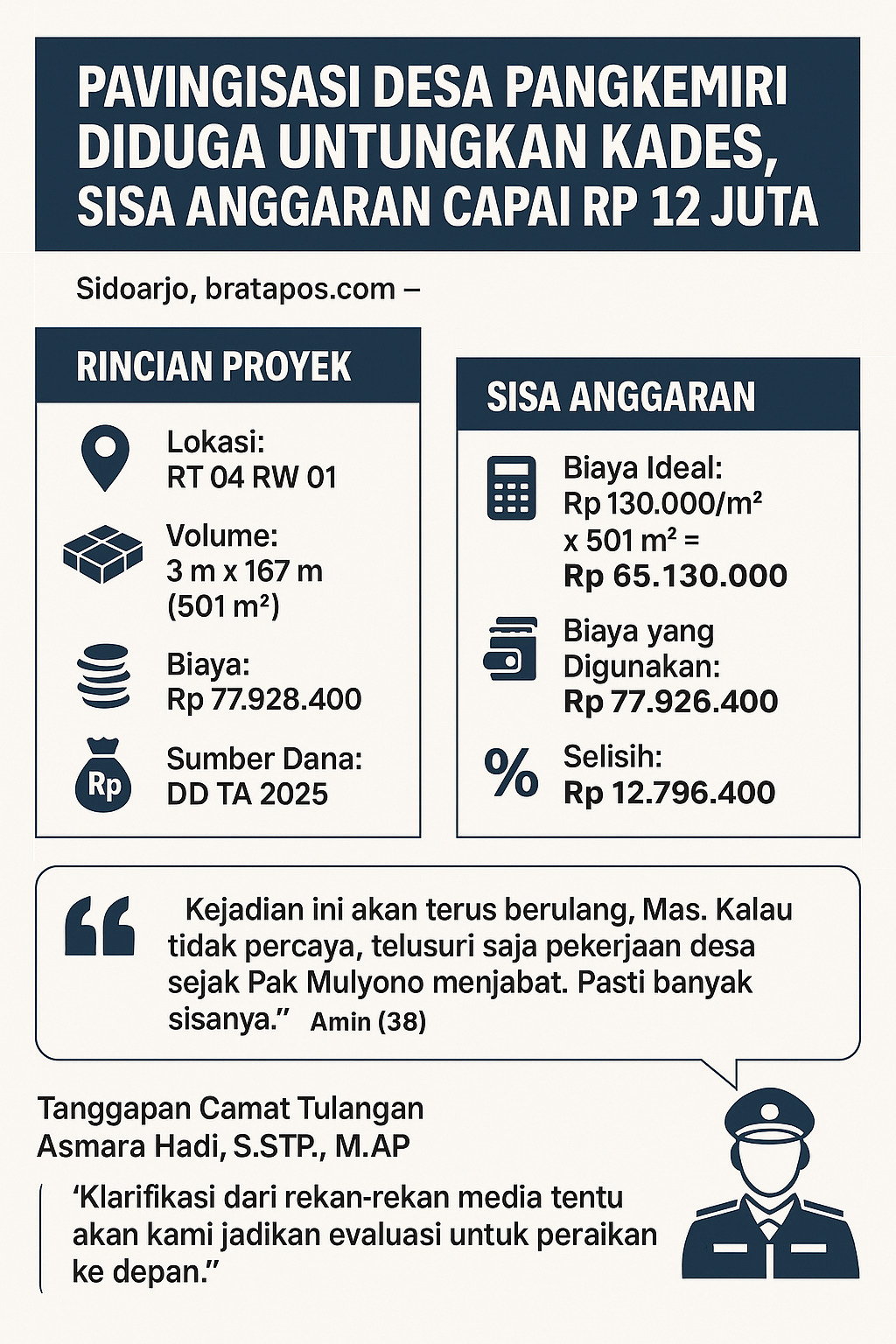 Pavingisasi Desa Pangkemiri Diduga Untungkan Kades, Sisa Anggaran Capai Rp 12 Juta